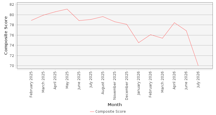 Composite score chart