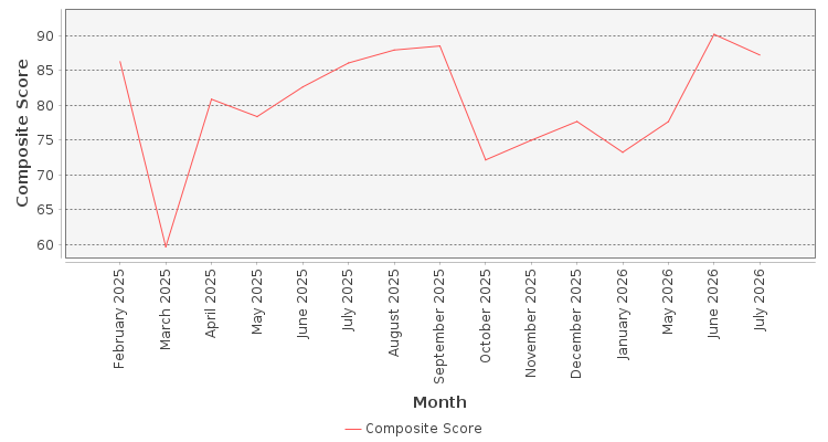 Composite score chart