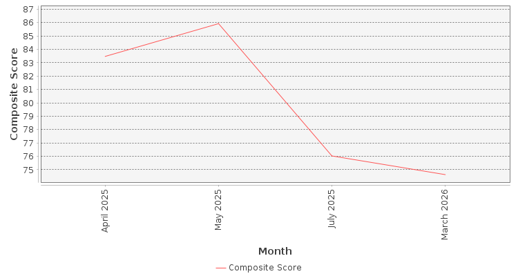 Composite score chart