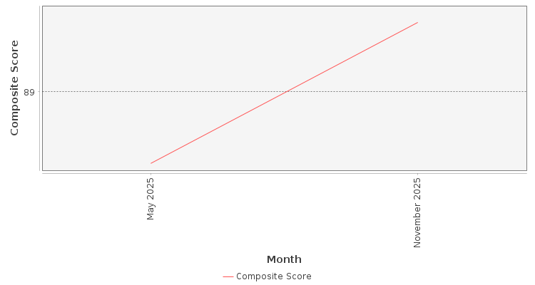 Composite score chart