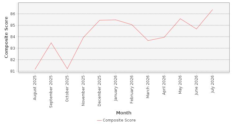 Composite score chart