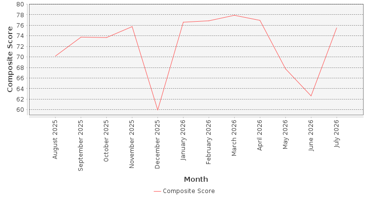 Composite score chart