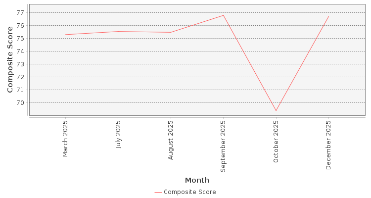 Composite score chart