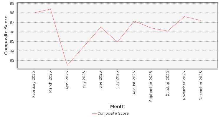 Composite score chart