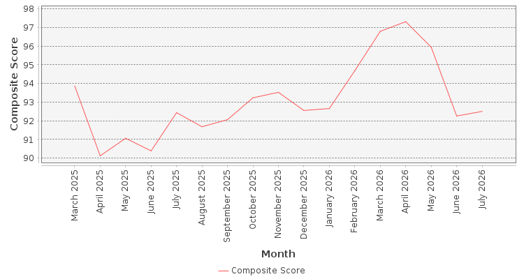 Composite score chart