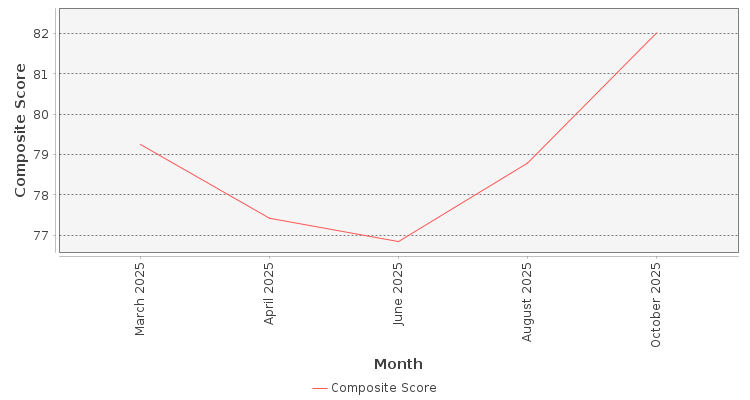 Composite score chart