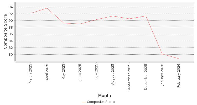 Composite score chart