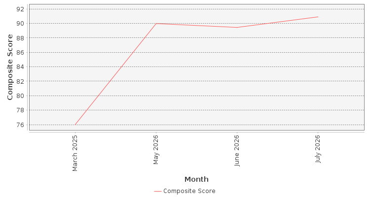 Composite score chart