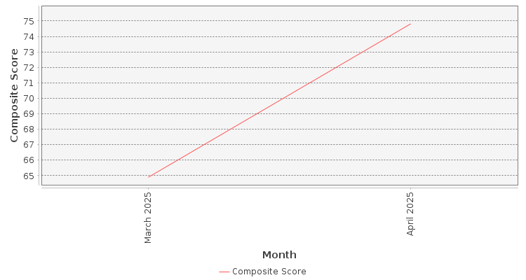 Composite score chart