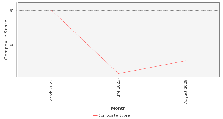 Composite score chart