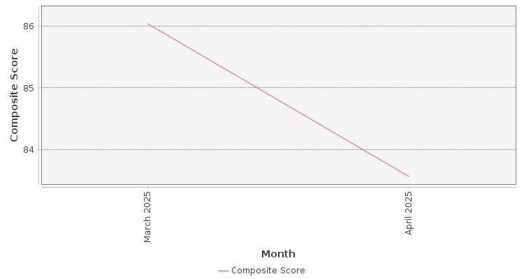 Composite score chart