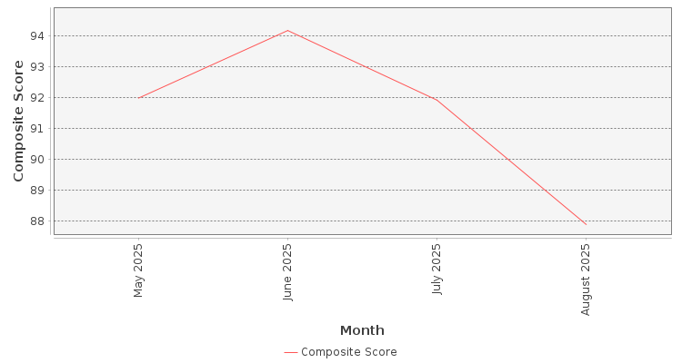 Composite score chart