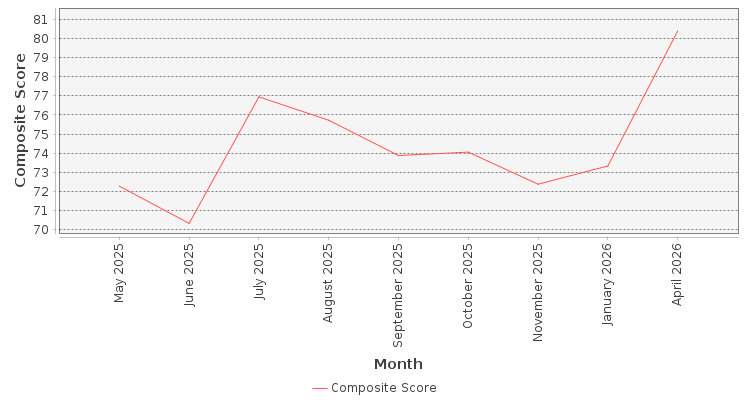Composite score chart