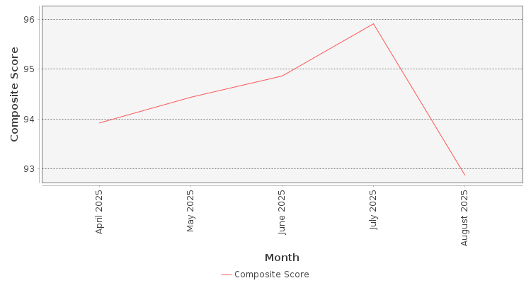 Composite score chart