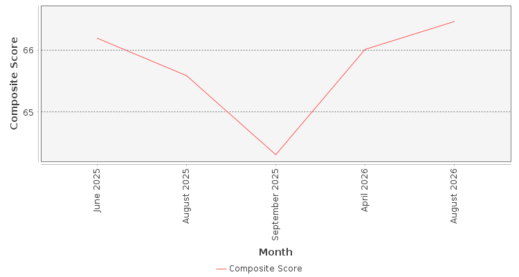 Composite score chart
