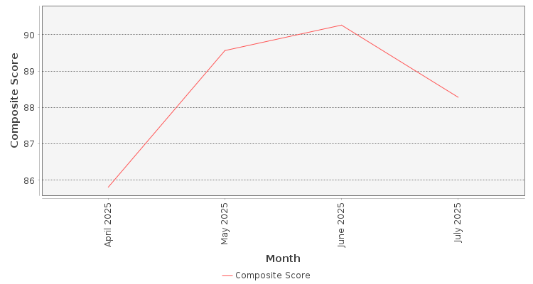 Composite score chart