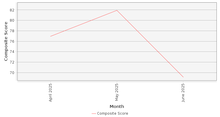 Composite score chart