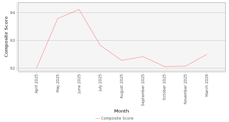 Composite score chart