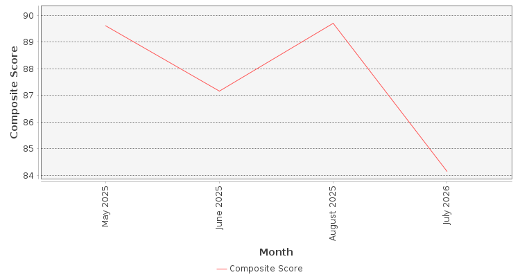 Composite score chart