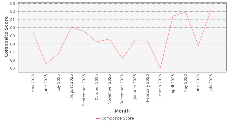 Composite score chart