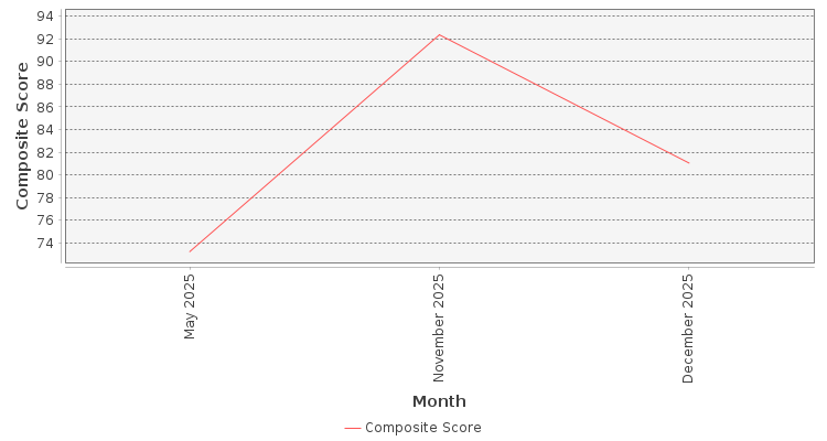 Composite score chart