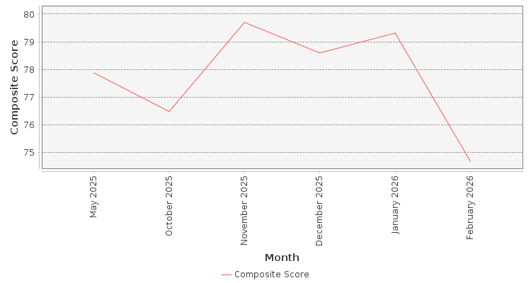 Composite score chart