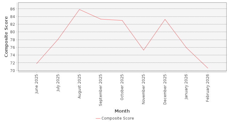 Composite score chart