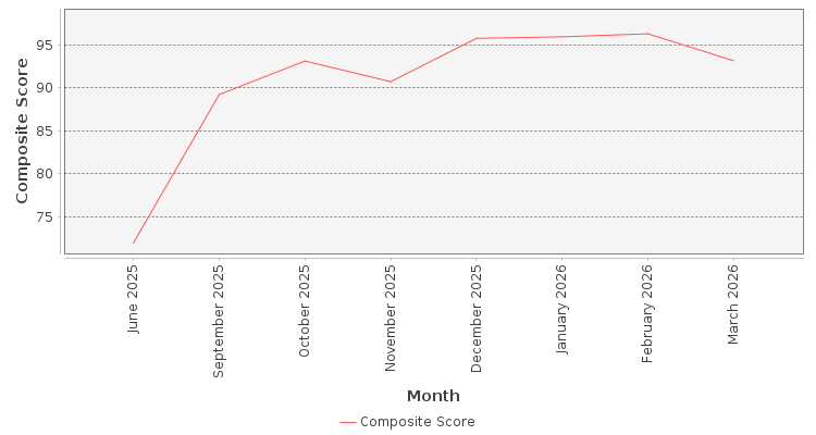 Composite score chart