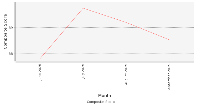Composite score chart