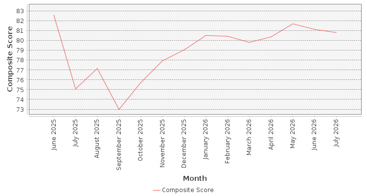 Composite score chart