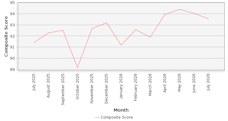 Composite score chart