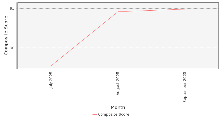 Composite score chart