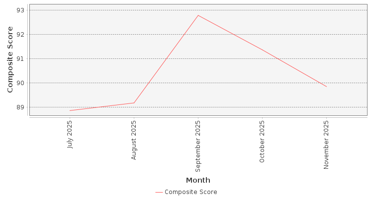 Composite score chart