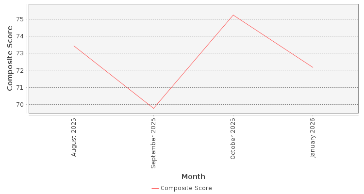 Composite score chart