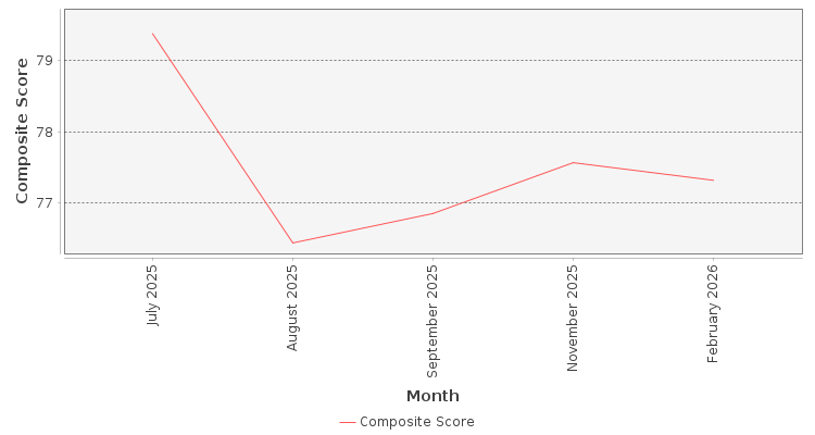 Composite score chart