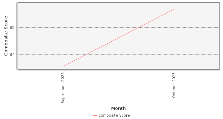 Composite score chart