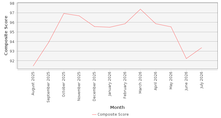Composite score chart