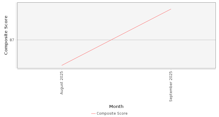 Composite score chart