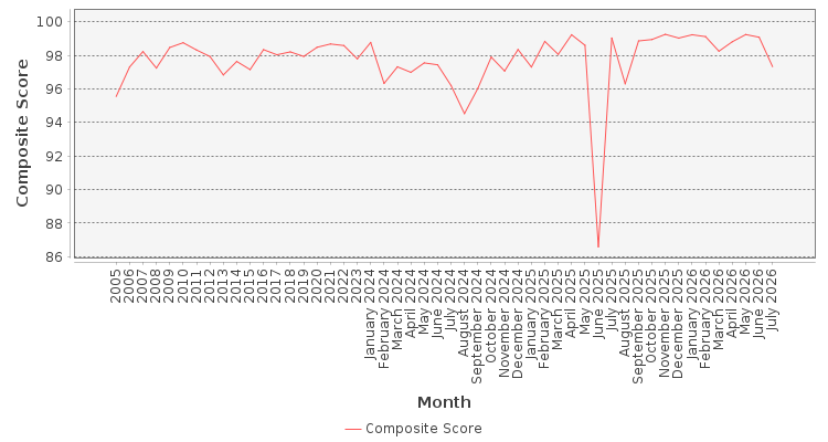 Composite score chart