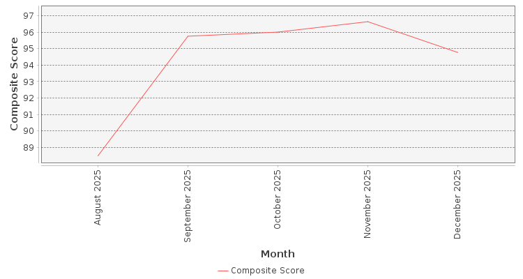 Composite score chart