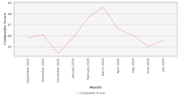 Composite score chart