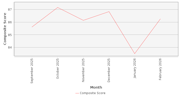 Composite score chart