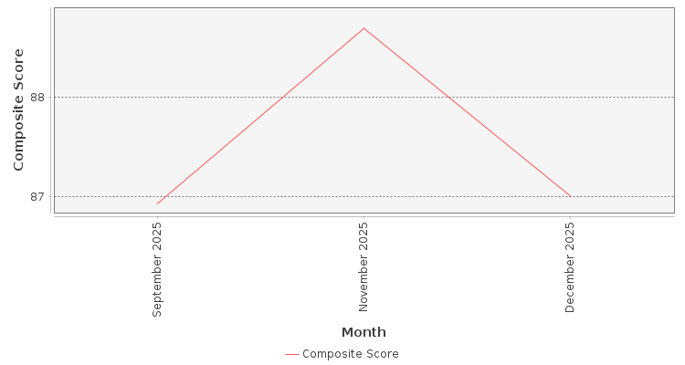 Composite score chart