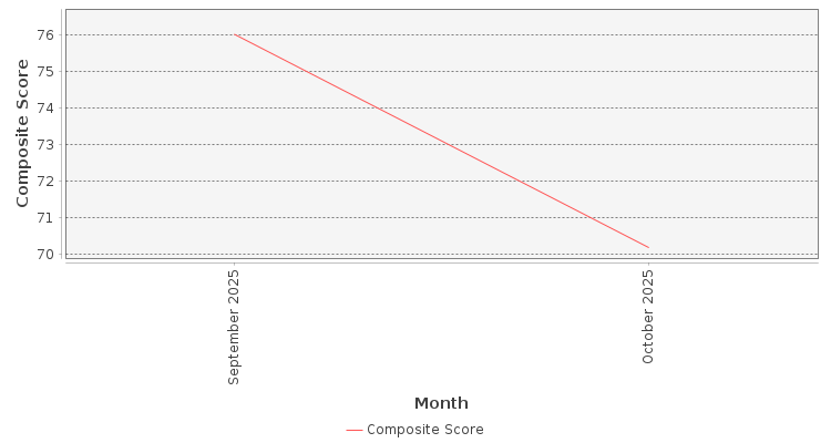 Composite score chart