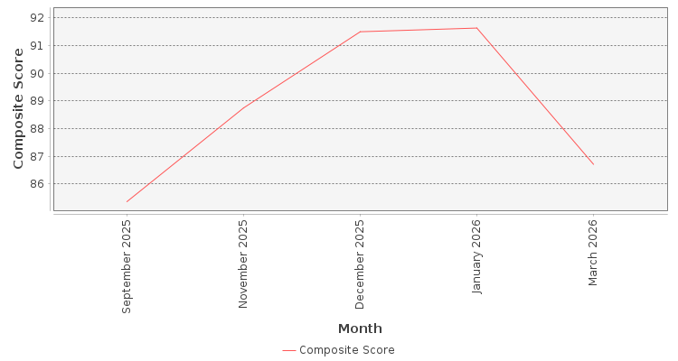 Composite score chart