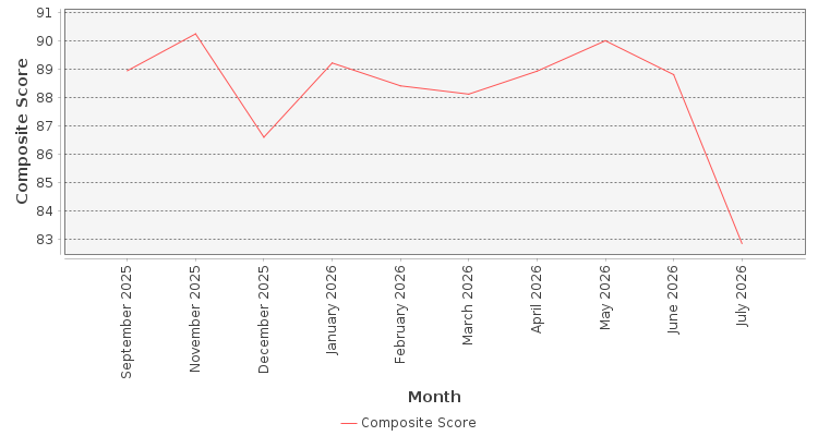 Composite score chart