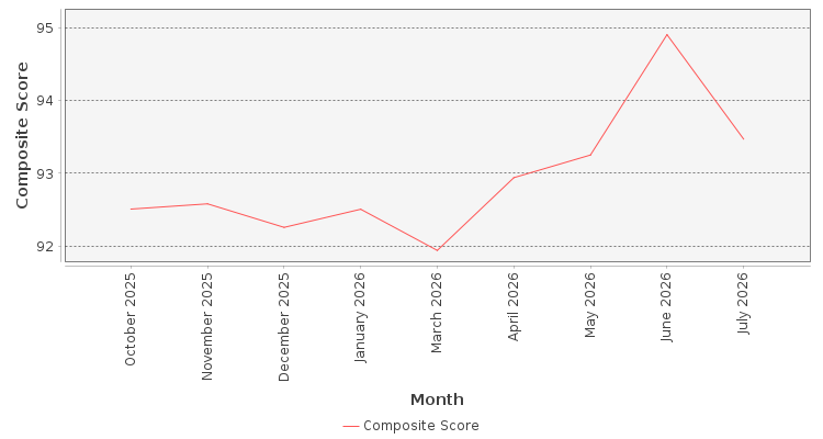 Composite score chart