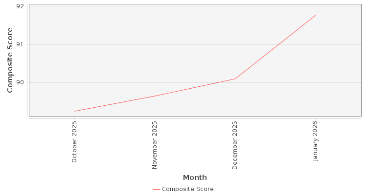 Composite score chart