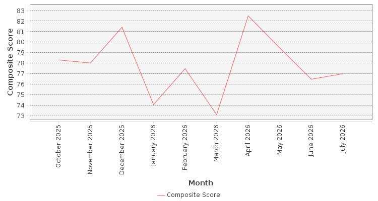 Composite score chart