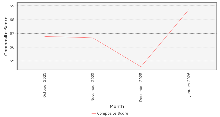 Composite score chart